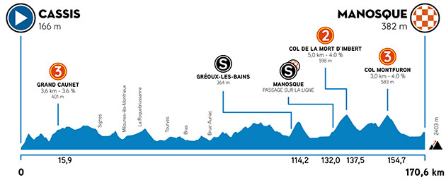 Stage 2 profile